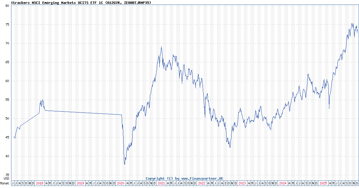 Xtrackers Msci Emerging Markets Ucits Etf 1C IE00BTJRMP35 A12GVR